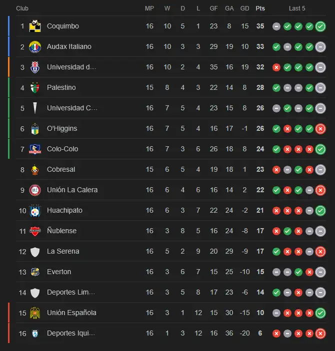 tabla liga chile jornada 17