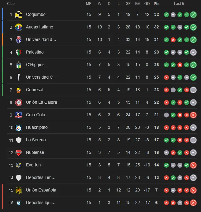 tabla liga chilena jornada 16
