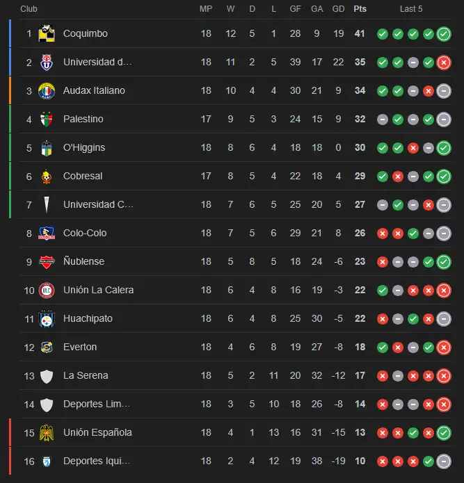 tabla liga chile jornada 19