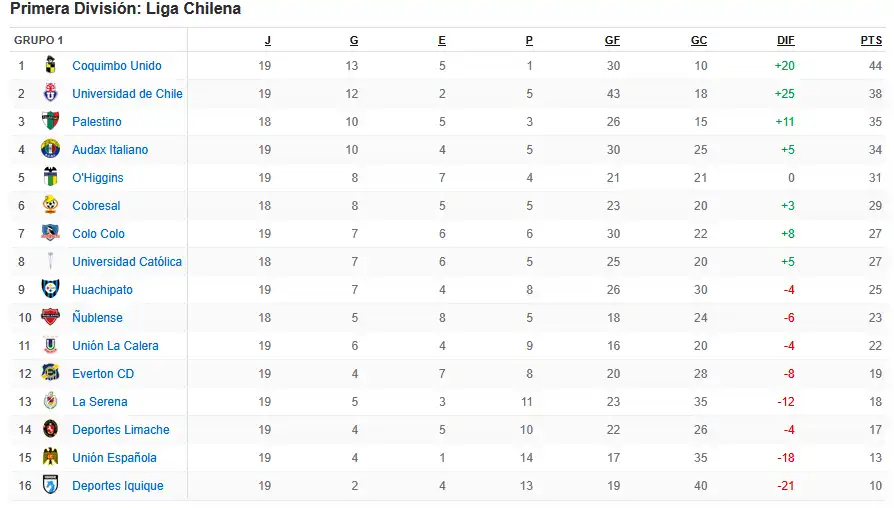 tabla liga primera chile jornada 20