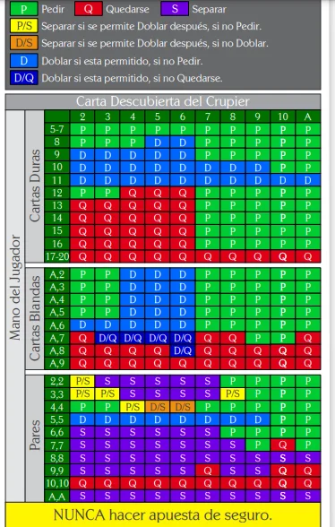 Tabla de acciones que puede realizar el jugador en el blackjack americano según su situación