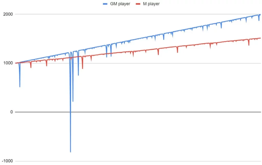 Gráfica del sistema Martingala