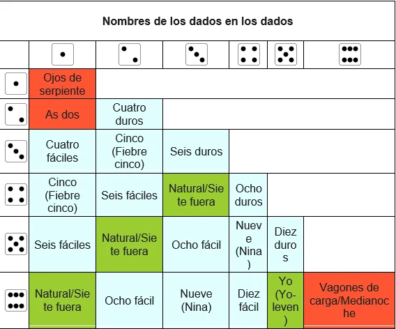 Nombre de los dados en craps