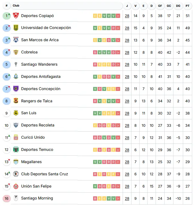 pronosticos jornada 29 primera b chile tabla
