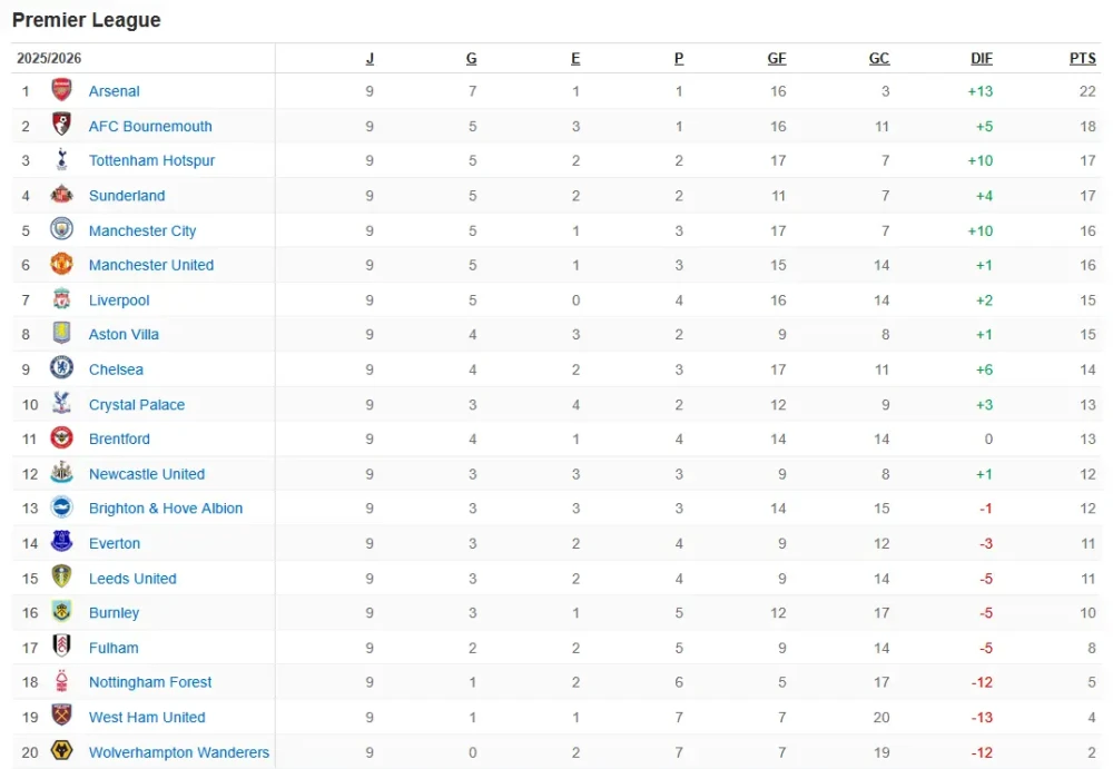 pronosticos premier league jornada 10 tabla
