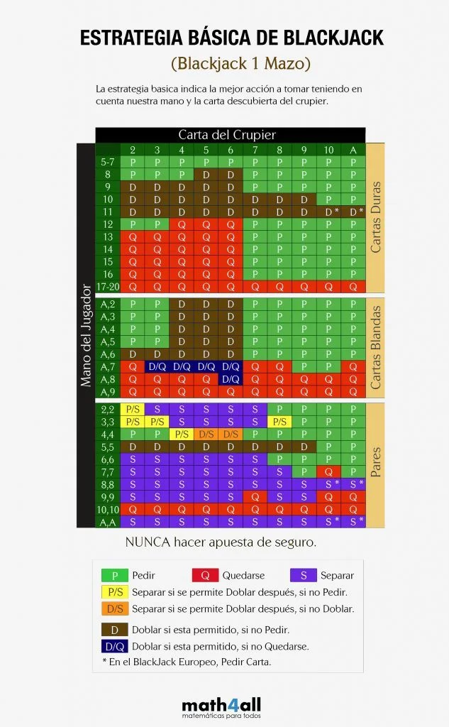Estrategia básica de blackjack para jugar al blackjack de doble exposición