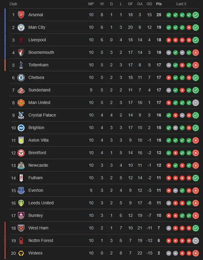 pronosticos premier league jornada 11 tabla