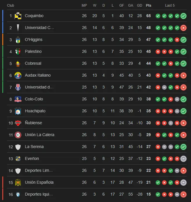 pronosticos jornada 27 liga de primera chile tabla