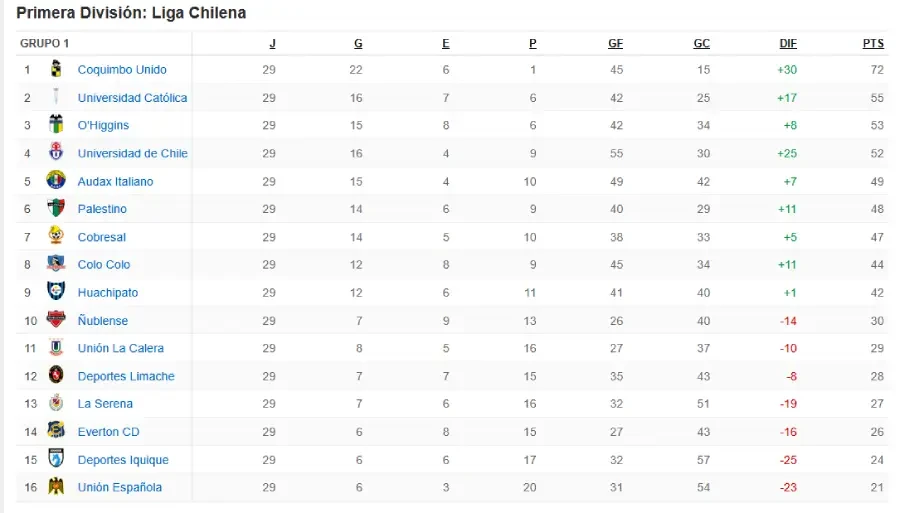 pronosticos futbol chileno final liga liguilla tabla
