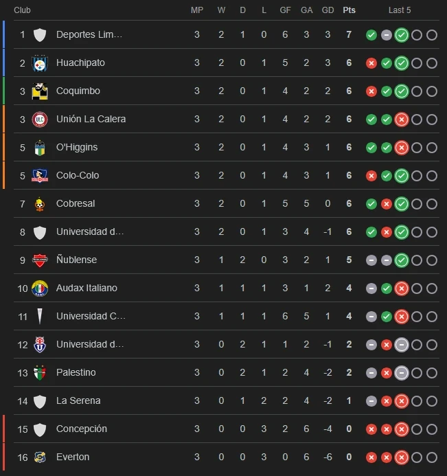 tabla primera división chile jornada 4