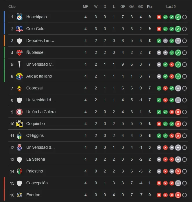 tabla jornada 5 chile primera