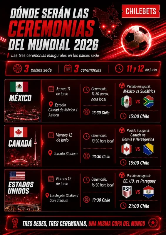 inauguracion mudnial 2026 fechas grafica